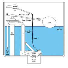 A toilet used occasionally during the day functions normally. Water Loss Culprits Covington Water District Wa
