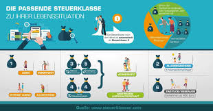 Wie man berechnet welche steuerklasse für einen besser ist und wie man die nachzahlung bei der steuerklasse 35 berechnet kann. Steuerklassenvergleich So Sparen Sie Als Ehepaar Geld