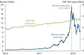 Bitcoin halving is the event that happens every 210,000 blocks that pass through the bitcoin network. How Futures Trading Changed Bitcoin Prices The Big Picture