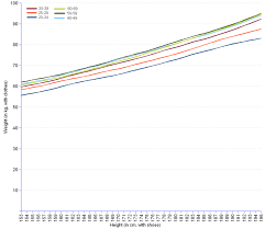 average weight for men