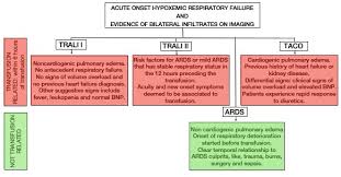 Image result for Transfusion Associated Circulatory Overload