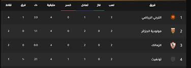 فاز الزمالك المصري على الرجاء المغربي، على ملعب مركب محمد الخامس في الدار البيضاء، اليوم الأحد، الموافق 18 أكتوبر 2020، في ذهاب نصف نهائي بطولة دوري أبطال إفريقيا لكرة القدم. ØªØ±ØªÙŠØ¨ Ù…Ø¬Ù…ÙˆØ¹Ø© Ø§Ù„Ø²Ù…Ø§Ù„Ùƒ ÙÙŠ Ø¯ÙˆØ±ÙŠ Ø£Ø¨Ø·Ø§Ù„ Ø£ÙØ±ÙŠÙ‚ÙŠØ§ ÙˆÙ…ÙˆØ¹Ø¯ Ù…Ø¨Ø§Ø±Ø§Ø© Ø§Ù„Ø²Ù…Ø§Ù„Ùƒ ÙˆØ§Ù„ØªØ±Ø¬ÙŠ Ø§Ù„Ù‚Ø§Ø¯Ù…Ø© Ø«Ù‚ÙÙ†ÙŠ