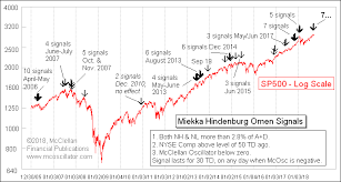 a hindenburg omen is forming in the stock market should