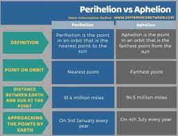 According to inverse, the aphelion day this year will be on july 5 at 6:27 pm est.the earth will be approximately 94,510,889 miles (152,100,533 km) away from the sun. Difference Between Perihelion And Aphelion Compare The Difference Between Similar Terms