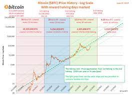 Der tiefstwert am wochenende lag bei 8.540 dollar. Chartsbtc On Twitter When In Doubt Zoom Out Bitcoin