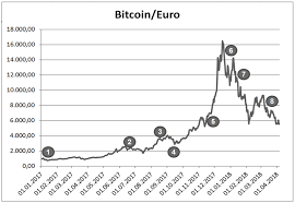 Die kryptowährung bitcoin existiert bereits seit 2009 und ist in den vergangenen jahren weltweit wir beschäftigen uns mit der kursprognose für 2020 und zeigen ihnen die kursentwicklung der btc coin. Analyse Der Marktpreisrisiken Bei Kryptowahrungen Wie Bitcoin Und Co Blockchain Kryptowahrung Entwicklung