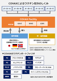アストラゼネカ社のワクチン 次は、アストラゼネカ社のワクチンです。 スパイクタンパク質をコードする遺伝子を人工的に試験管の中で作るまでは、ファイザー社やモデルナ社のワクチンと同じですが、アストラゼネカのワクチンの場合、試験管内で合成されるのはメッセンジャー rna ではなく、「 dna 」です。 å›³è§£ æ–°åž‹ã‚³ãƒ­ãƒŠã‚¦ã‚¤ãƒ«ã‚¹ ç†¾çƒˆãª ãƒ¯ã‚¯ãƒãƒ³äº‰å¥ªæˆ¦ Answersnews