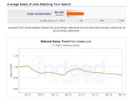 Mpa Public Administration Degree Salary Outlook