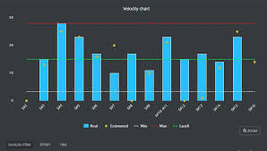 Velocity Chart Scrumdesk