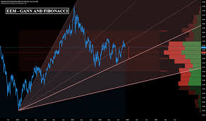 Eem Stock Price And Chart Amex Eem Tradingview