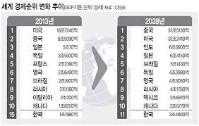 美, 韓 여행권고 1단계로 완화.日도 3단계로 내려. ì¤'êµ­ 2028ë…„ ì¯¤ì—ë‚˜ ì„¸ê³„ ê²½ì œ 1ìœ„êµ­ ëœë‹¤
