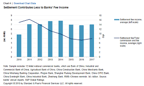 Chart Of The Week Chinese Bank Settlement Fees Fall As