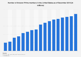 Prime video is the only place where you can watch amazon originals such as tom clancy's jack ryan, the man in the high castle. U S Amazon Prime Subscribers 2019 Statista