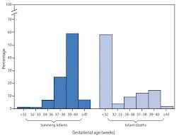 Quickstats Percentage Distribution Of Gestational Age In