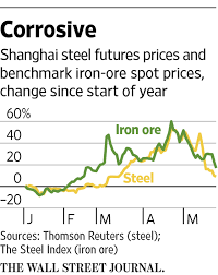 How the iron ore market is now managing price spreads and risk. Why Chinese Steel Can T Support Iron Ore Prices Wsj