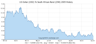 Us Dollar Usd To South African Rand Zar Currency Exchange