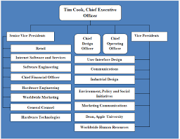 An organizational chart graphically represents an organization's structure, highlighting the different jobs, departments, and responsibilities that connect regardless of a company's structure, org charts are extraordinarily useful when an entity is contemplating restructuring its workforce or changing its. 12 Organizational Chart Examples Templates