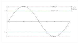 Android app by mywave sdn bhd free. What Is Crest Factor And Why Is It Important
