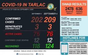 Jun 20, 2021 · manila: Tarlac Logs 7 New Covid 19 Cases 6 Recoveries Philippine News Agency