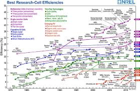 Conversion Efficiencies Of The Best Research Solar Cells