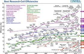 conversion efficiencies of the best research solar cells