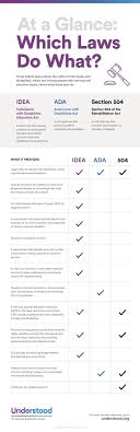 Idea Section 504 And The Ada Which Laws Do What Special Education Law School Social Work School Psychology
