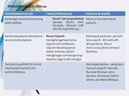 Bahasa melayu digunakan oleh masyarakat melayu yang berada di pantai timur pulau sumatera. Jom Kenali Sejarah Kesusasteraan Melayu Postingan Facebook