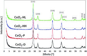 Meraih gempak man of the match di mlm 2017 (minggu kedua). Impact Of The Synthesis Parameters On The Solid State Properties And The Co Oxidation Performance Of Ceria Nanoparticles Rsc Advances Rsc Publishing Doi 10 1039 C6ra26712b