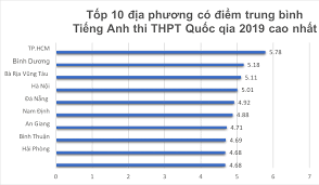 We did not find results for: 10 Tá»‰nh Co Ä'iá»ƒm Trung Binh Tiáº¿ng Anh Thi Thpt Quá»'c Gia 2019 Cao Nháº¥t Vietnamnet