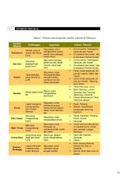 Seperti sains, subjek geografi turut memerlukan pelajar untuk menghafal kandungan yang terdapat dalam subjek ini. Nota Geografi Tingkatan 3