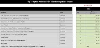 A feud involving sharon ní bheoláin and her rté boss has erupted again this week. Rte Reveals Top Ten Presenter Earnings For 2016