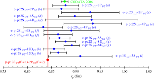 Comparison of various determinations of the proton radius from ...