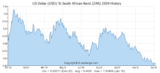Exchange Rate South African Rand Us Dollar Forecast Today