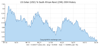 forex rand vs dollar south african rand quotes rand rates