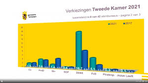 Op 17 maart 2021 zijn er reguliere tweede kamerverkiezingen. Hy7jkqrtgibrzm
