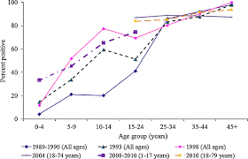 This protection is especially important for people who cannot get vaccinated, such as those with a weakened immune. Changing Seroprevalence Of Varicella Zoster Virus Infection In A Tropical City State Singapore International Journal Of Infectious Diseases
