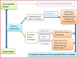 We did not find results for: Economics Of Environmental Effects On Health A Methodological Review Based On Epidemiological Information Sciencedirect