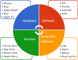 apple swot analysis 5 key strengths in 2018 sm insight