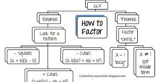 i is a number factoring flow chart