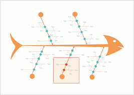 Ursache Wirkung Diagramm Diagramm Diagramm Erstellen Flussdiagramm