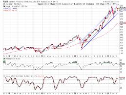 Smh This Semiconductor Etf Could Maintain Its Current Run Through Earnings Season Seeking Alpha