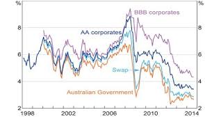 Record Low Yields On Australian Corporate Bonds But What