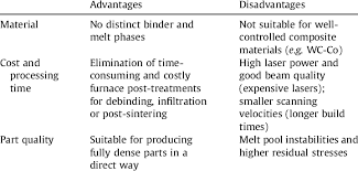 Automation mitigates the effects of labor shortages. Main Advantages And Disadvantages Of Slm 120 Download Table