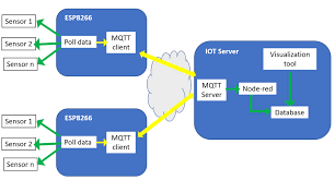 Mqtt (message queuing telemetry transport) is one of the commonly used protocol in this field. Esp8266 Weather Station Mqtt Agent Raspberry Pi Iot Server 8 Steps Instructables