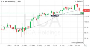 Techniquant Hca Healthcare Inc Hca Technical Analysis