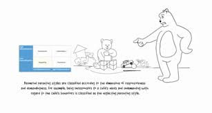 Baumrind's parenting styles are essentially measured on 2 dimensions: Authoritative Parents