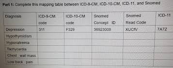 Common codes clinical documentation tips clinical scenarios. Solved Part 1 Complete This Mapping Table Between Icd 9 Chegg Com