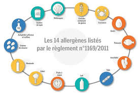 Les Allergies Alimentaires La Fee Sans Gluten Allergies Alimentaires Allergie Alimentaire Alimentaire