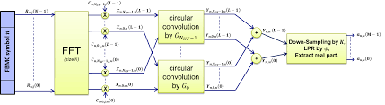 Overlap-Save FBMC receivers for massive MIMO systems under channel  impairments