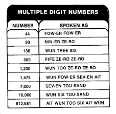 Whether it's radio interference or the sound of gun fire, soldiers must be able to effectively communicate. The Phonetic Alphabet And Numbers A Public Education Post Album On Imgur